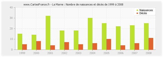 La Marne : Nombre de naissances et décès de 1999 à 2008